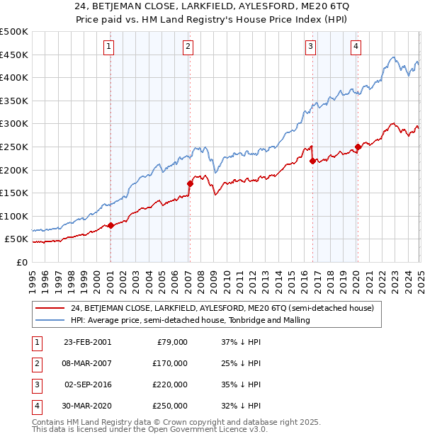 24, BETJEMAN CLOSE, LARKFIELD, AYLESFORD, ME20 6TQ: Price paid vs HM Land Registry's House Price Index