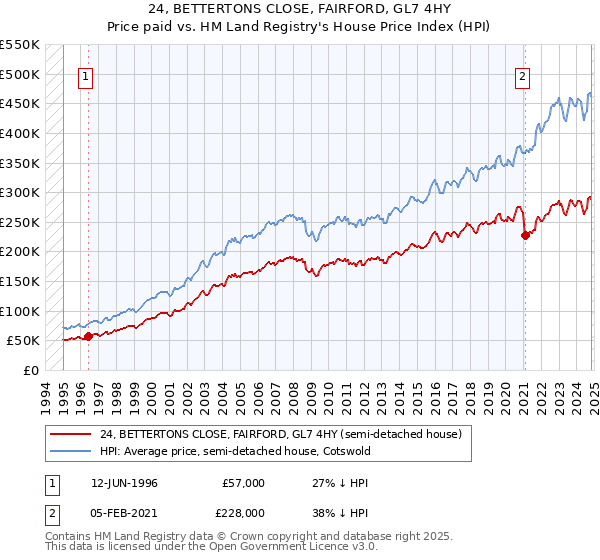 24, BETTERTONS CLOSE, FAIRFORD, GL7 4HY: Price paid vs HM Land Registry's House Price Index