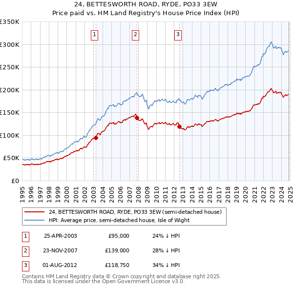 24, BETTESWORTH ROAD, RYDE, PO33 3EW: Price paid vs HM Land Registry's House Price Index