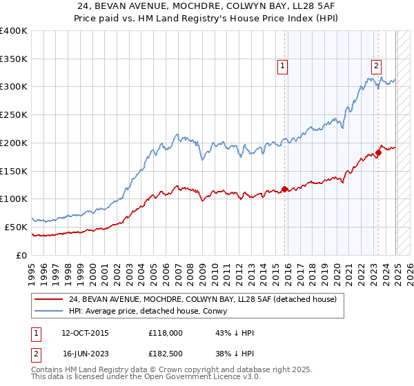 24, BEVAN AVENUE, MOCHDRE, COLWYN BAY, LL28 5AF: Price paid vs HM Land Registry's House Price Index