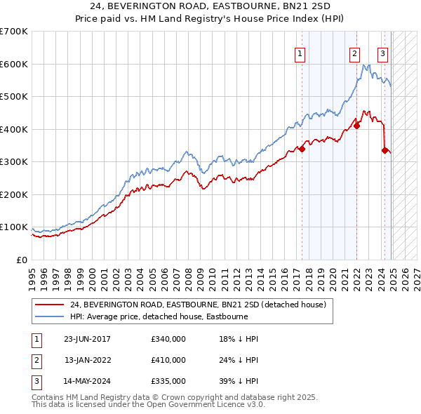 24, BEVERINGTON ROAD, EASTBOURNE, BN21 2SD: Price paid vs HM Land Registry's House Price Index