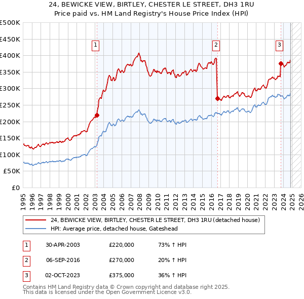 24, BEWICKE VIEW, BIRTLEY, CHESTER LE STREET, DH3 1RU: Price paid vs HM Land Registry's House Price Index