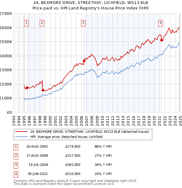 24, BEXMORE DRIVE, STREETHAY, LICHFIELD, WS13 8LB: Price paid vs HM Land Registry's House Price Index