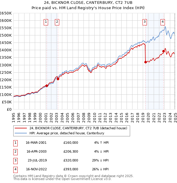 24, BICKNOR CLOSE, CANTERBURY, CT2 7UB: Price paid vs HM Land Registry's House Price Index