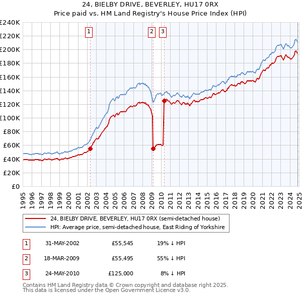 24, BIELBY DRIVE, BEVERLEY, HU17 0RX: Price paid vs HM Land Registry's House Price Index