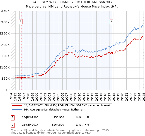 24, BIGBY WAY, BRAMLEY, ROTHERHAM, S66 3XY: Price paid vs HM Land Registry's House Price Index