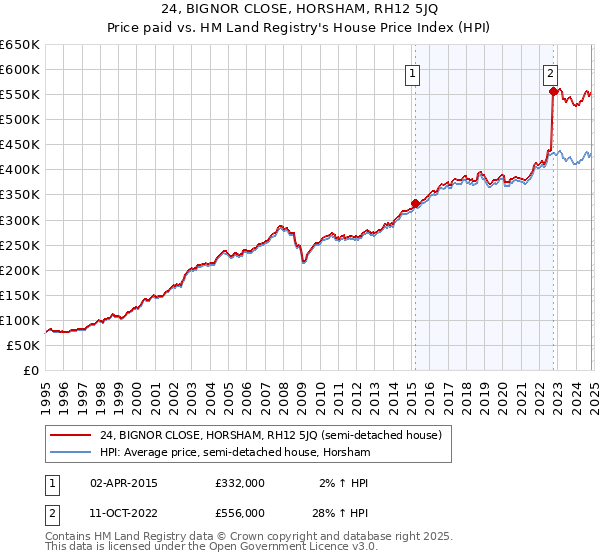 24, BIGNOR CLOSE, HORSHAM, RH12 5JQ: Price paid vs HM Land Registry's House Price Index