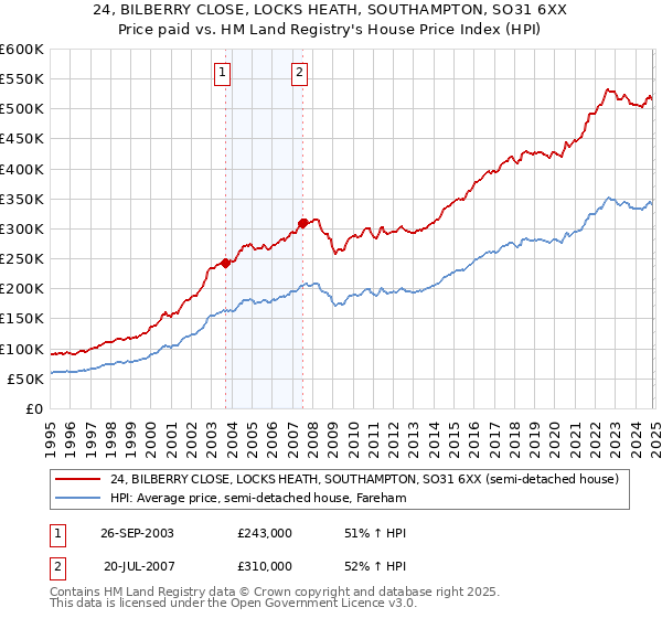 24, BILBERRY CLOSE, LOCKS HEATH, SOUTHAMPTON, SO31 6XX: Price paid vs HM Land Registry's House Price Index