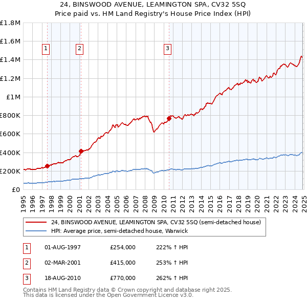 24, BINSWOOD AVENUE, LEAMINGTON SPA, CV32 5SQ: Price paid vs HM Land Registry's House Price Index