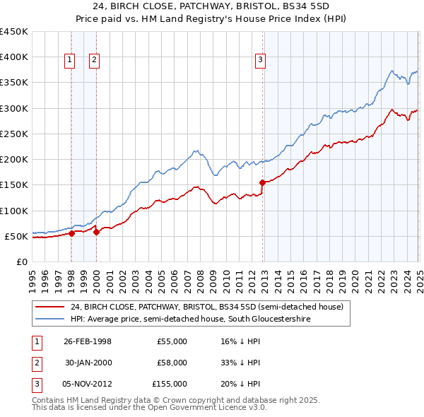 24, BIRCH CLOSE, PATCHWAY, BRISTOL, BS34 5SD: Price paid vs HM Land Registry's House Price Index