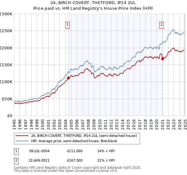 24, BIRCH COVERT, THETFORD, IP24 2UL: Price paid vs HM Land Registry's House Price Index