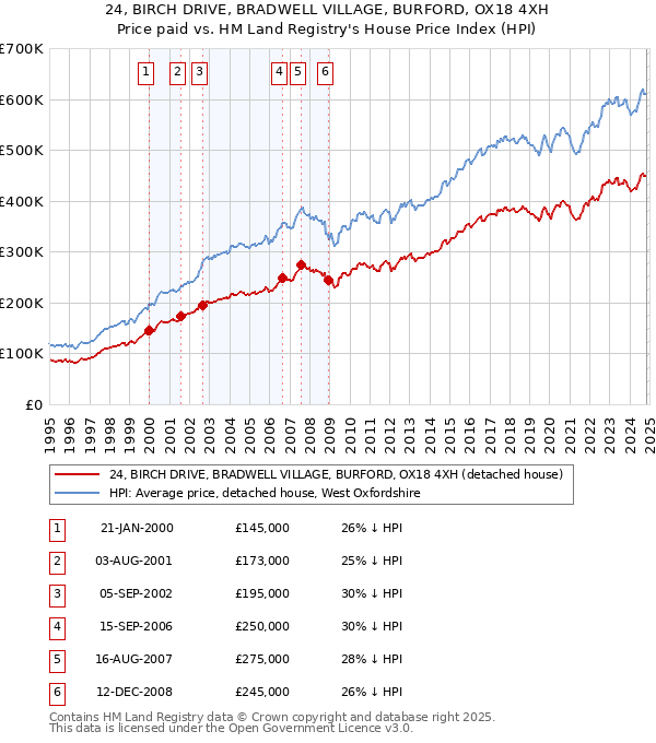 24, BIRCH DRIVE, BRADWELL VILLAGE, BURFORD, OX18 4XH: Price paid vs HM Land Registry's House Price Index