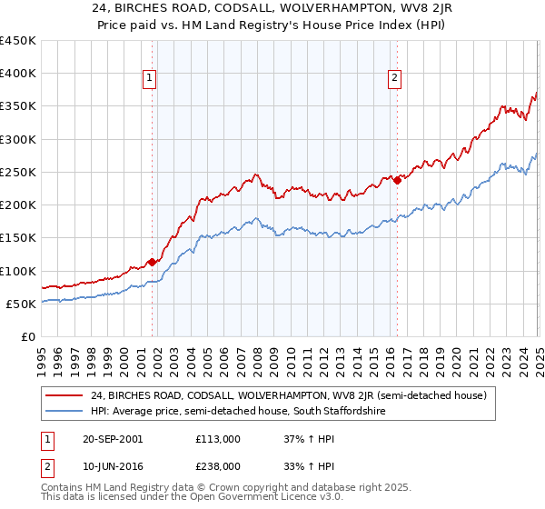 24, BIRCHES ROAD, CODSALL, WOLVERHAMPTON, WV8 2JR: Price paid vs HM Land Registry's House Price Index