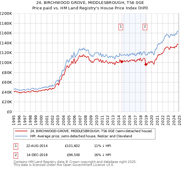 24, BIRCHWOOD GROVE, MIDDLESBROUGH, TS6 0GE: Price paid vs HM Land Registry's House Price Index