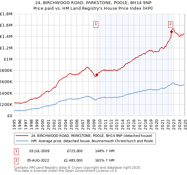 24, BIRCHWOOD ROAD, PARKSTONE, POOLE, BH14 9NP: Price paid vs HM Land Registry's House Price Index