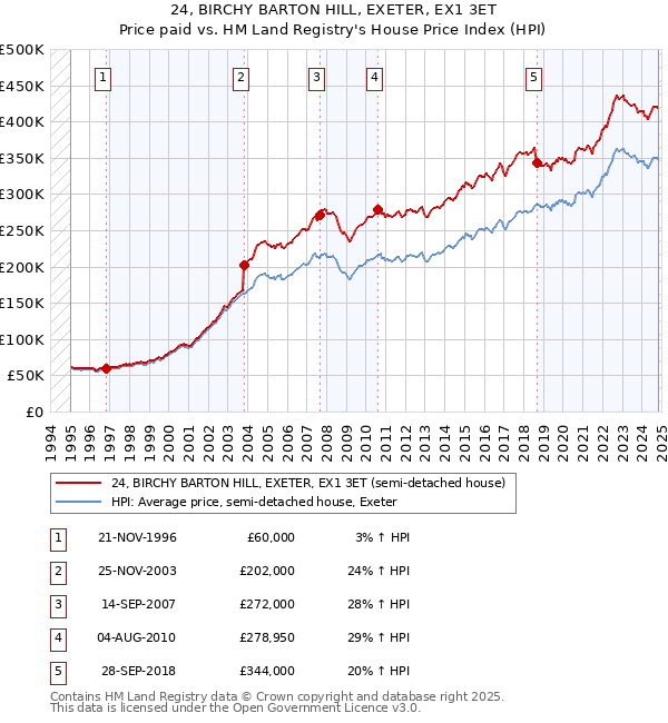 24, BIRCHY BARTON HILL, EXETER, EX1 3ET: Price paid vs HM Land Registry's House Price Index