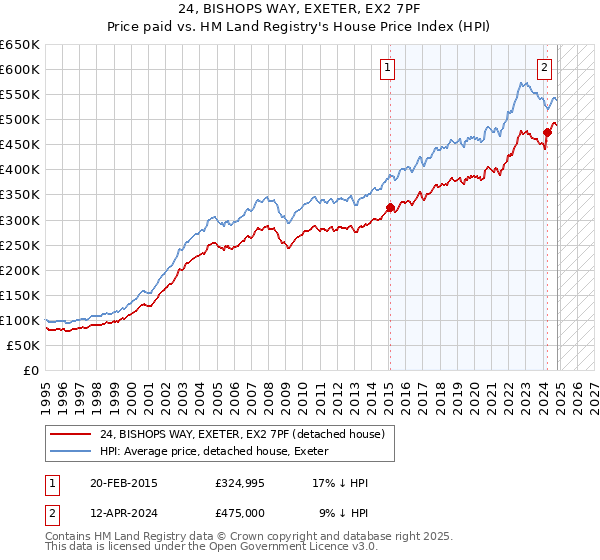 24, BISHOPS WAY, EXETER, EX2 7PF: Price paid vs HM Land Registry's House Price Index