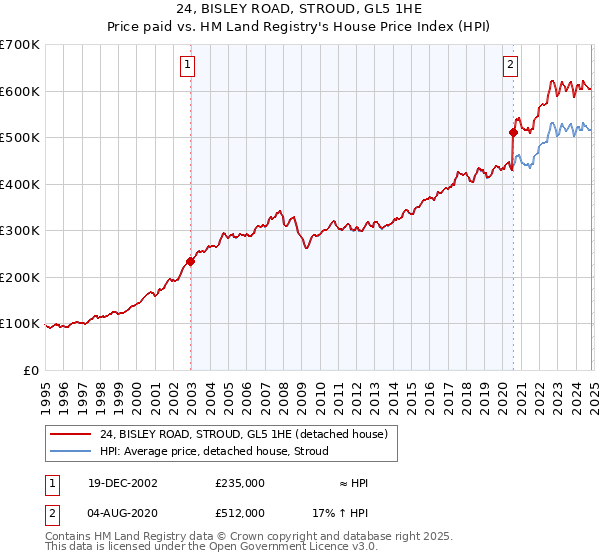 24, BISLEY ROAD, STROUD, GL5 1HE: Price paid vs HM Land Registry's House Price Index