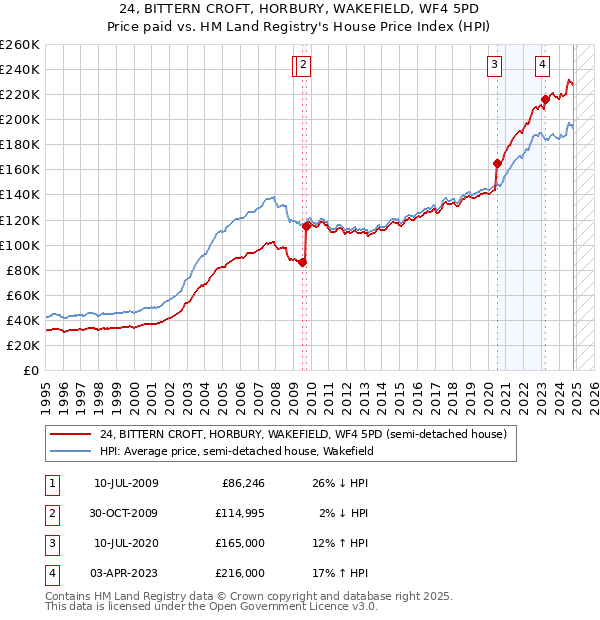 24, BITTERN CROFT, HORBURY, WAKEFIELD, WF4 5PD: Price paid vs HM Land Registry's House Price Index