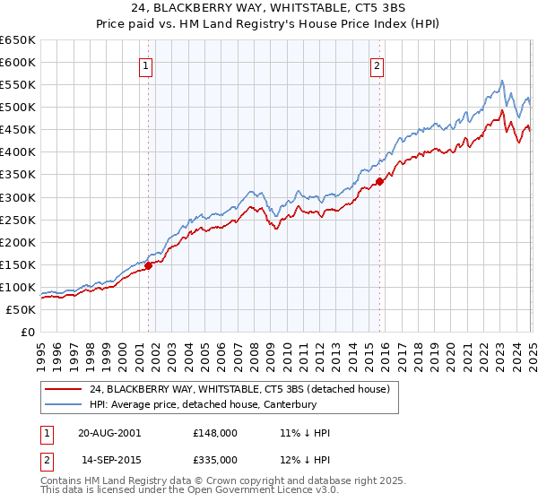 24, BLACKBERRY WAY, WHITSTABLE, CT5 3BS: Price paid vs HM Land Registry's House Price Index