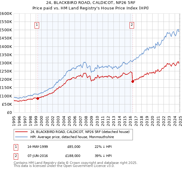 24, BLACKBIRD ROAD, CALDICOT, NP26 5RF: Price paid vs HM Land Registry's House Price Index