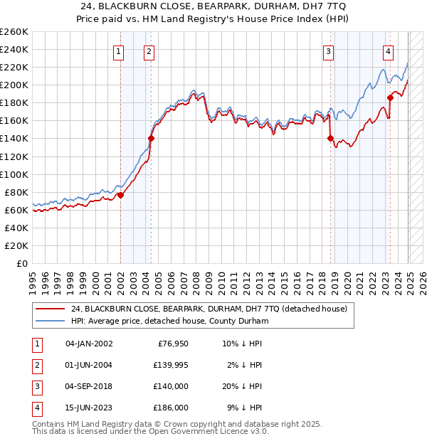 24, BLACKBURN CLOSE, BEARPARK, DURHAM, DH7 7TQ: Price paid vs HM Land Registry's House Price Index