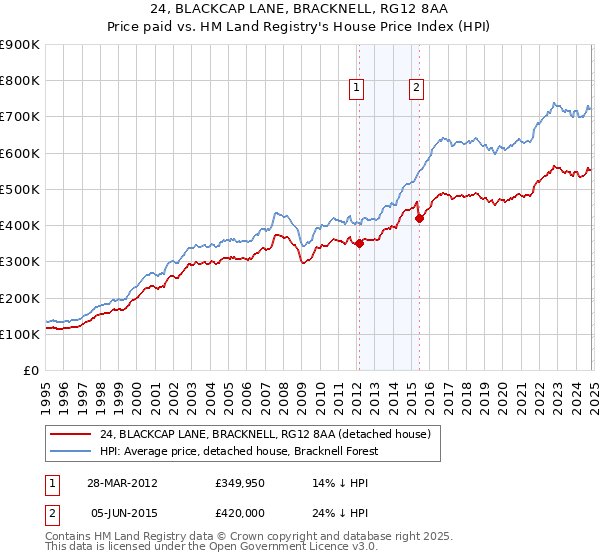 24, BLACKCAP LANE, BRACKNELL, RG12 8AA: Price paid vs HM Land Registry's House Price Index