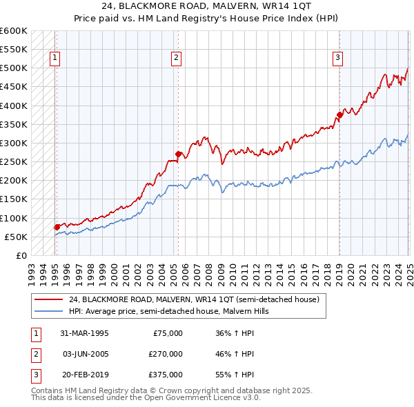 24, BLACKMORE ROAD, MALVERN, WR14 1QT: Price paid vs HM Land Registry's House Price Index