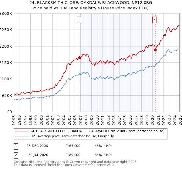 24, BLACKSMITH CLOSE, OAKDALE, BLACKWOOD, NP12 0BG: Price paid vs HM Land Registry's House Price Index