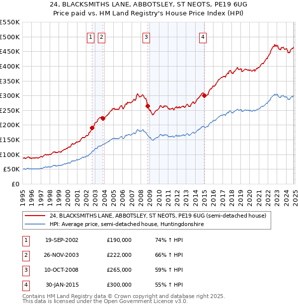 24, BLACKSMITHS LANE, ABBOTSLEY, ST NEOTS, PE19 6UG: Price paid vs HM Land Registry's House Price Index