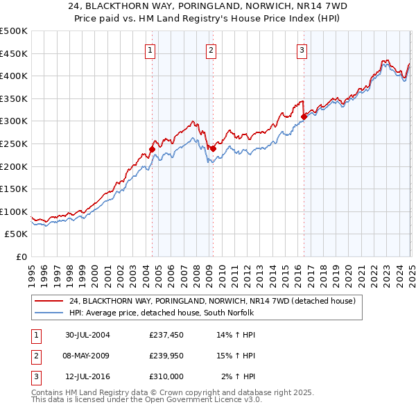 24, BLACKTHORN WAY, PORINGLAND, NORWICH, NR14 7WD: Price paid vs HM Land Registry's House Price Index