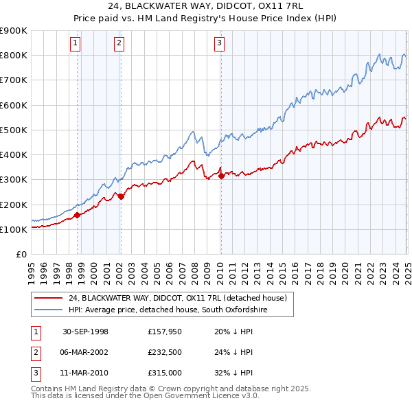 24, BLACKWATER WAY, DIDCOT, OX11 7RL: Price paid vs HM Land Registry's House Price Index