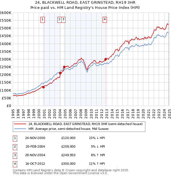 24, BLACKWELL ROAD, EAST GRINSTEAD, RH19 3HR: Price paid vs HM Land Registry's House Price Index