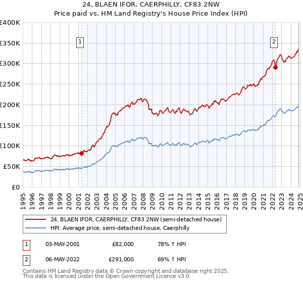 24, BLAEN IFOR, CAERPHILLY, CF83 2NW: Price paid vs HM Land Registry's House Price Index