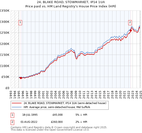 24, BLAKE ROAD, STOWMARKET, IP14 1UA: Price paid vs HM Land Registry's House Price Index