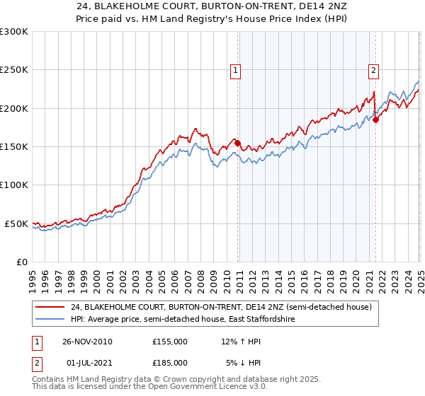 24, BLAKEHOLME COURT, BURTON-ON-TRENT, DE14 2NZ: Price paid vs HM Land Registry's House Price Index