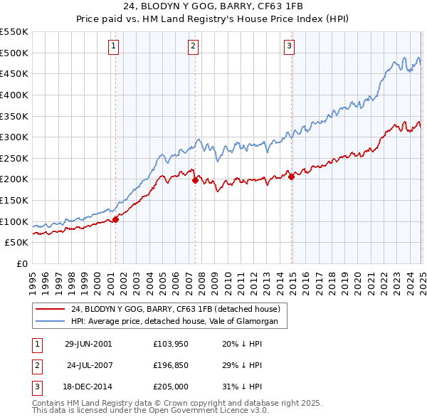 24, BLODYN Y GOG, BARRY, CF63 1FB: Price paid vs HM Land Registry's House Price Index