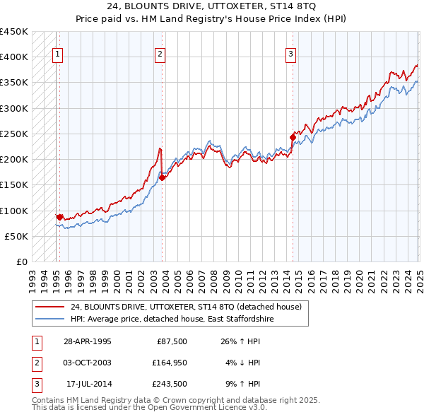 24, BLOUNTS DRIVE, UTTOXETER, ST14 8TQ: Price paid vs HM Land Registry's House Price Index