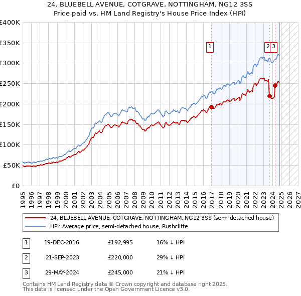 24, BLUEBELL AVENUE, COTGRAVE, NOTTINGHAM, NG12 3SS: Price paid vs HM Land Registry's House Price Index