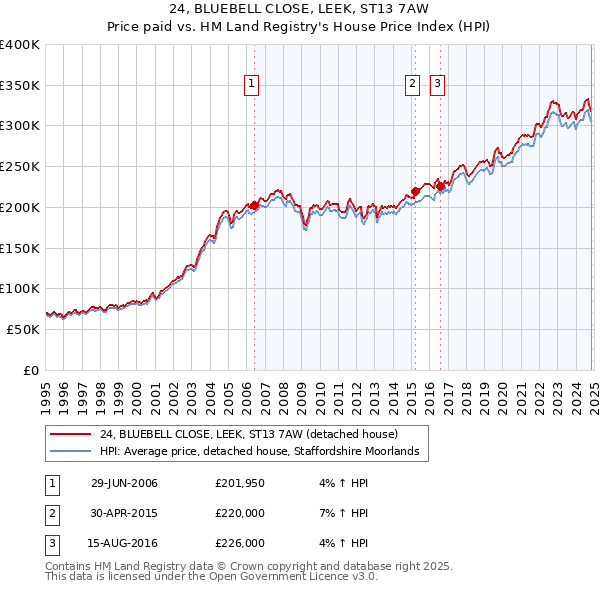 24, BLUEBELL CLOSE, LEEK, ST13 7AW: Price paid vs HM Land Registry's House Price Index