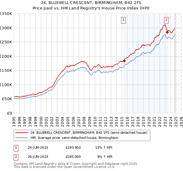 24, BLUEBELL CRESCENT, BIRMINGHAM, B42 2FS: Price paid vs HM Land Registry's House Price Index