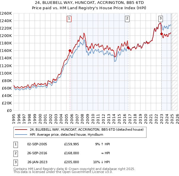 24, BLUEBELL WAY, HUNCOAT, ACCRINGTON, BB5 6TD: Price paid vs HM Land Registry's House Price Index