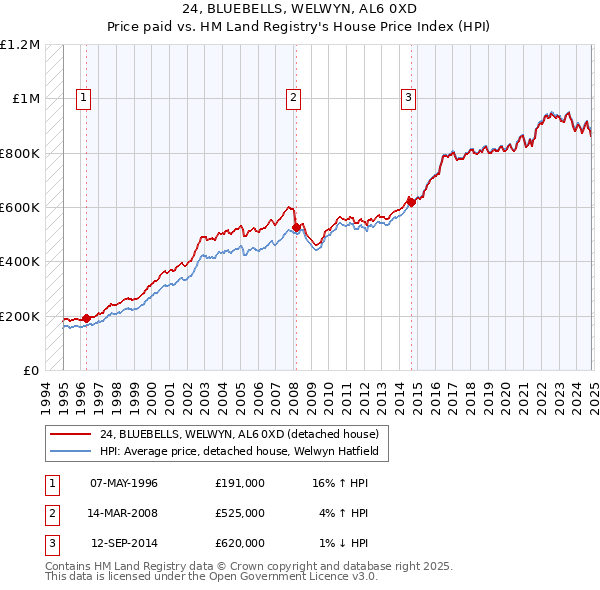 24, BLUEBELLS, WELWYN, AL6 0XD: Price paid vs HM Land Registry's House Price Index