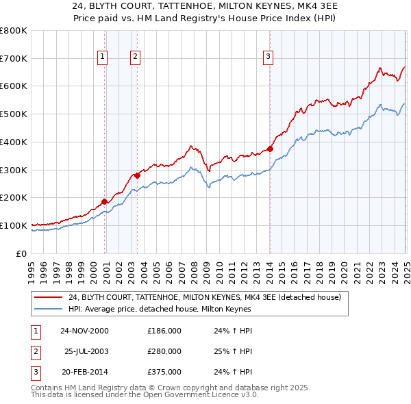 24, BLYTH COURT, TATTENHOE, MILTON KEYNES, MK4 3EE: Price paid vs HM Land Registry's House Price Index