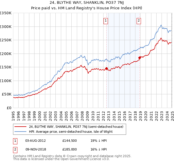 24, BLYTHE WAY, SHANKLIN, PO37 7NJ: Price paid vs HM Land Registry's House Price Index