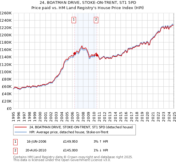 24, BOATMAN DRIVE, STOKE-ON-TRENT, ST1 5PD: Price paid vs HM Land Registry's House Price Index