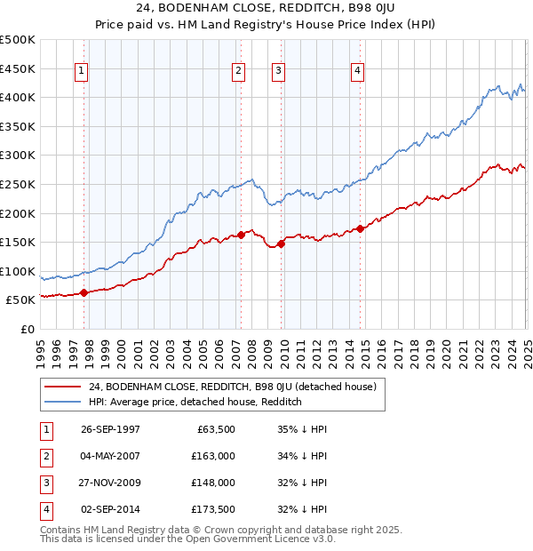 24, BODENHAM CLOSE, REDDITCH, B98 0JU: Price paid vs HM Land Registry's House Price Index