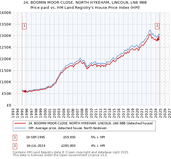 24, BODMIN MOOR CLOSE, NORTH HYKEHAM, LINCOLN, LN6 9BB: Price paid vs HM Land Registry's House Price Index