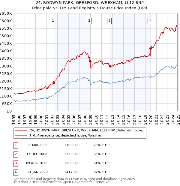 24, BODWYN PARK, GRESFORD, WREXHAM, LL12 8NP: Price paid vs HM Land Registry's House Price Index