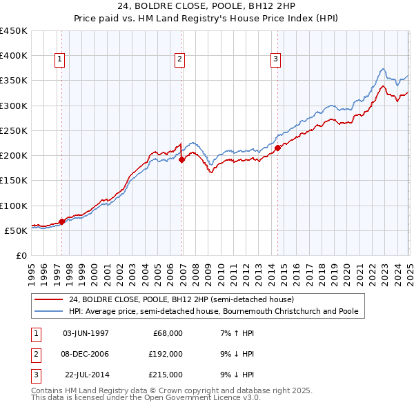 24, BOLDRE CLOSE, POOLE, BH12 2HP: Price paid vs HM Land Registry's House Price Index